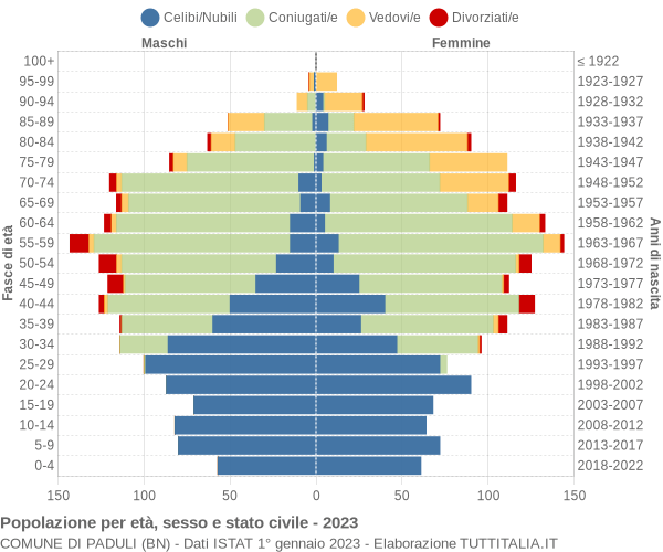 Grafico Popolazione per età, sesso e stato civile Comune di Paduli (BN)