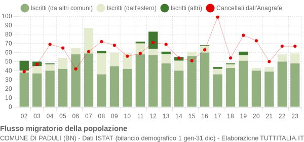 Flussi migratori della popolazione Comune di Paduli (BN)