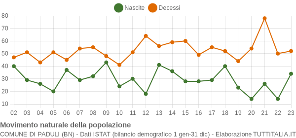 Grafico movimento naturale della popolazione Comune di Paduli (BN)