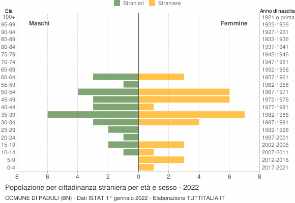 Grafico cittadini stranieri - Paduli 2022