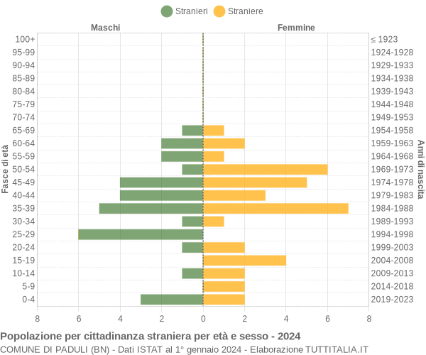 Grafico cittadini stranieri - Paduli 2024