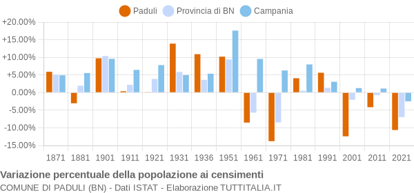 Grafico variazione percentuale della popolazione Comune di Paduli (BN)