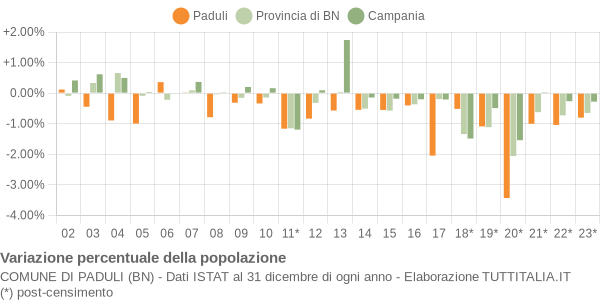 Variazione percentuale della popolazione Comune di Paduli (BN)