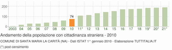 Grafico andamento popolazione stranieri Comune di Santa Maria la Carità (NA)