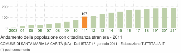 Grafico andamento popolazione stranieri Comune di Santa Maria la Carità (NA)