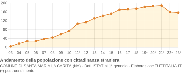 Andamento popolazione stranieri Comune di Santa Maria la Carità (NA)