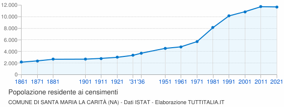 Grafico andamento storico popolazione Comune di Santa Maria la Carità (NA)
