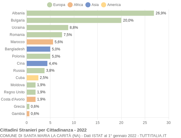 Grafico cittadinanza stranieri - Santa Maria la Carità 2022