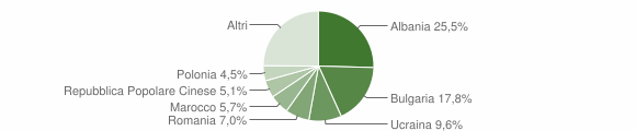 Grafico cittadinanza stranieri - Santa Maria la Carità 2023