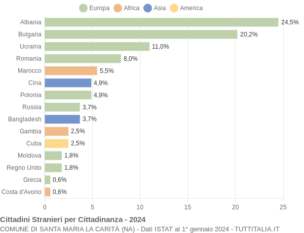 Grafico cittadinanza stranieri - Santa Maria la Carità 2024