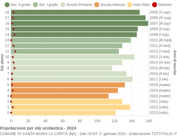 Grafico Popolazione in età scolastica - Santa Maria la Carità 2024