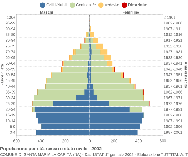 Grafico Popolazione per età, sesso e stato civile Comune di Santa Maria la Carità (NA)