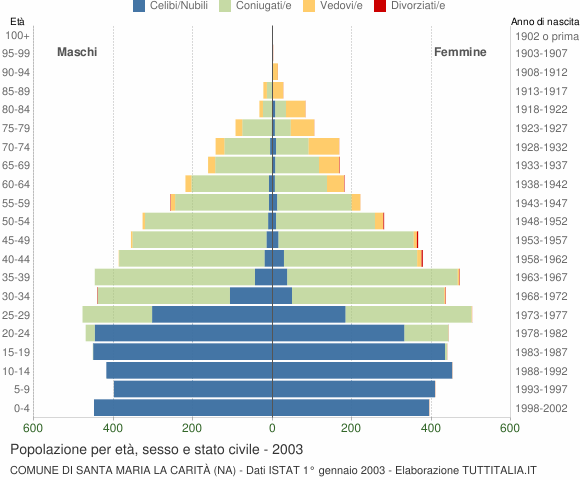 Grafico Popolazione per età, sesso e stato civile Comune di Santa Maria la Carità (NA)