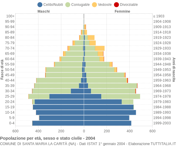 Grafico Popolazione per età, sesso e stato civile Comune di Santa Maria la Carità (NA)