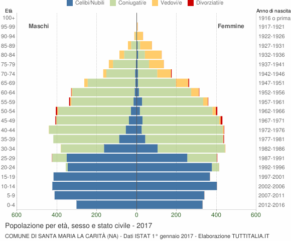 Grafico Popolazione per età, sesso e stato civile Comune di Santa Maria la Carità (NA)