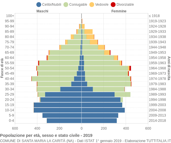 Grafico Popolazione per età, sesso e stato civile Comune di Santa Maria la Carità (NA)