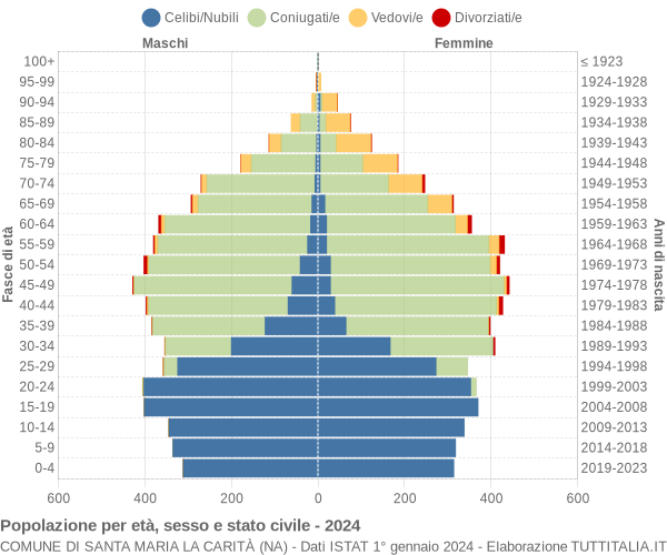 Grafico Popolazione per età, sesso e stato civile Comune di Santa Maria la Carità (NA)