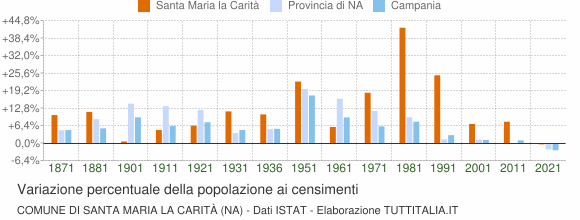 Grafico variazione percentuale della popolazione Comune di Santa Maria la Carità (NA)