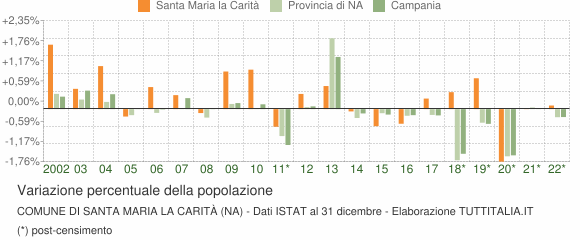 Variazione percentuale della popolazione Comune di Santa Maria la Carità (NA)