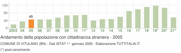 Grafico andamento popolazione stranieri Comune di Vitulano (BN)