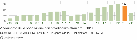 Grafico andamento popolazione stranieri Comune di Vitulano (BN)