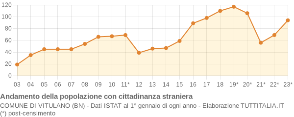 Andamento popolazione stranieri Comune di Vitulano (BN)