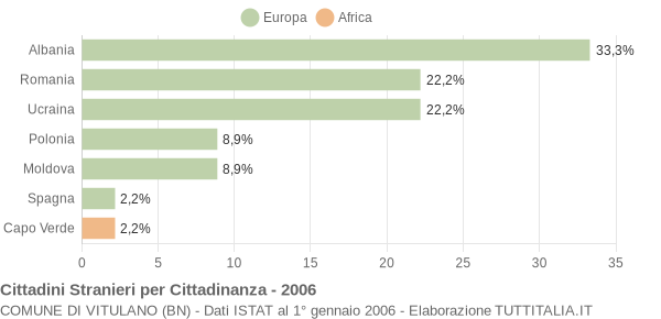 Grafico cittadinanza stranieri - Vitulano 2006