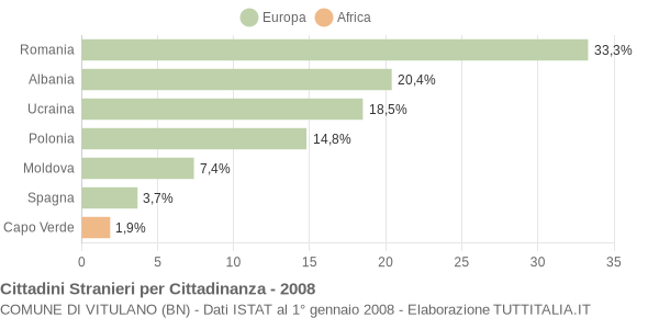 Grafico cittadinanza stranieri - Vitulano 2008