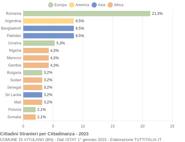 Grafico cittadinanza stranieri - Vitulano 2023