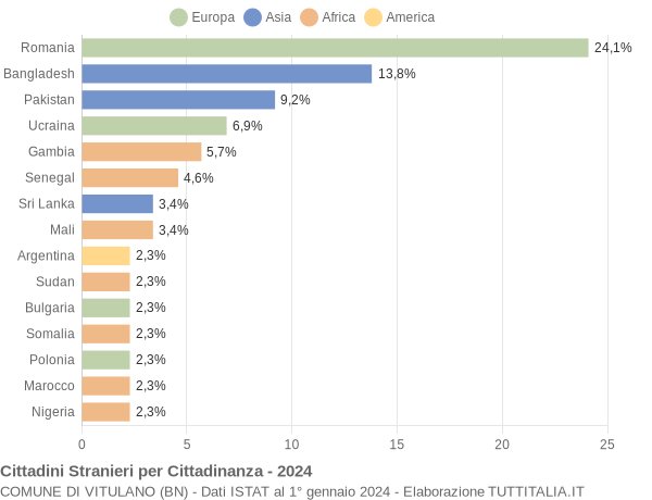 Grafico cittadinanza stranieri - Vitulano 2024