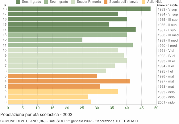 Grafico Popolazione in età scolastica - Vitulano 2002
