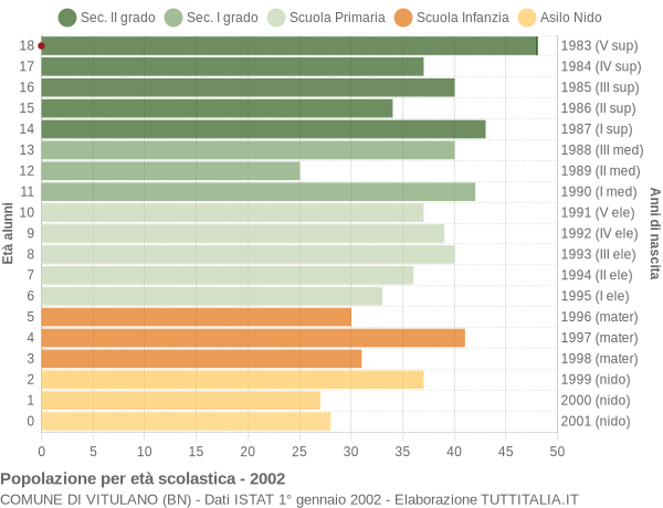 Grafico Popolazione in età scolastica - Vitulano 2002