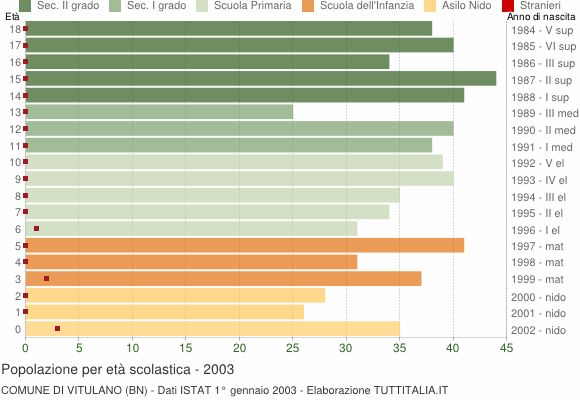 Grafico Popolazione in età scolastica - Vitulano 2003