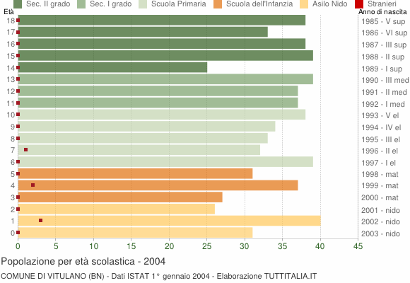Grafico Popolazione in età scolastica - Vitulano 2004