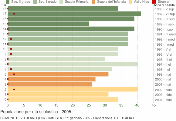 Grafico Popolazione in età scolastica - Vitulano 2005