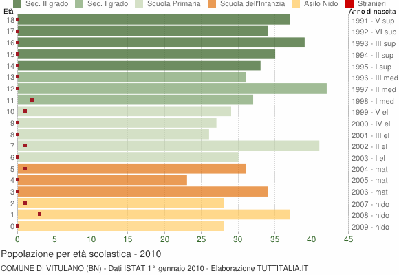 Grafico Popolazione in età scolastica - Vitulano 2010