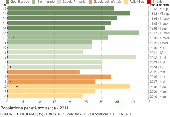 Grafico Popolazione in età scolastica - Vitulano 2011