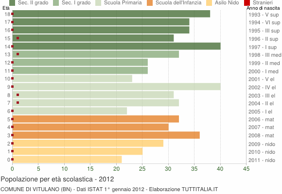 Grafico Popolazione in età scolastica - Vitulano 2012