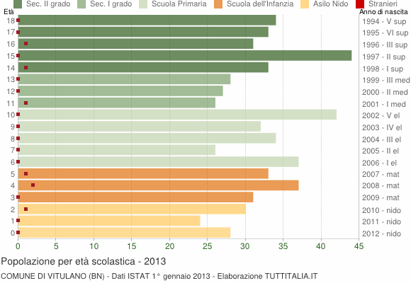 Grafico Popolazione in età scolastica - Vitulano 2013