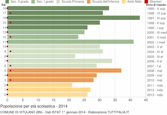 Grafico Popolazione in età scolastica - Vitulano 2014