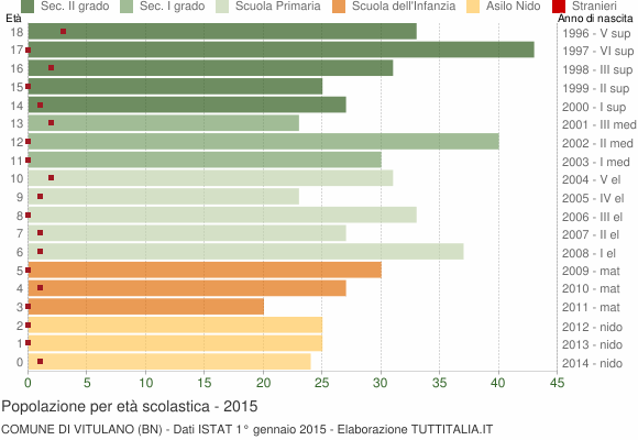 Grafico Popolazione in età scolastica - Vitulano 2015