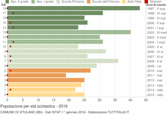 Grafico Popolazione in età scolastica - Vitulano 2016