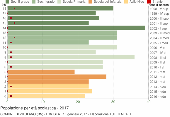 Grafico Popolazione in età scolastica - Vitulano 2017