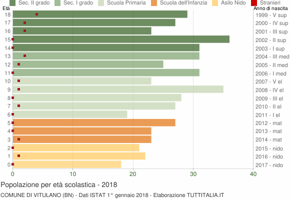 Grafico Popolazione in età scolastica - Vitulano 2018