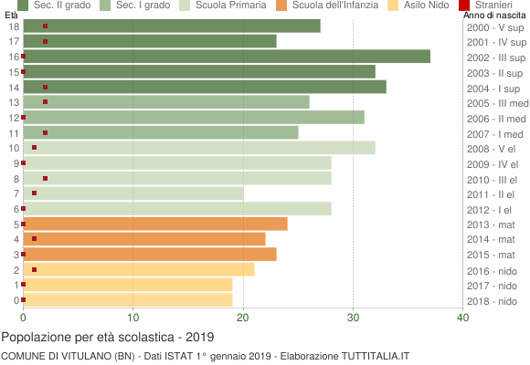 Grafico Popolazione in età scolastica - Vitulano 2019