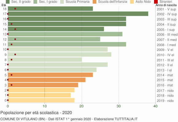 Grafico Popolazione in età scolastica - Vitulano 2020