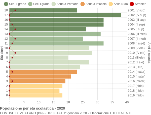 Grafico Popolazione in età scolastica - Vitulano 2020