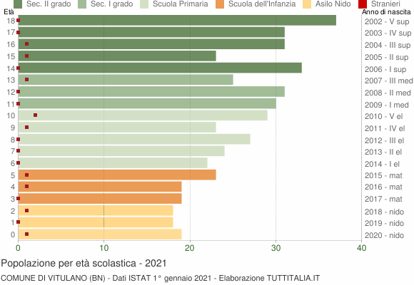 Grafico Popolazione in età scolastica - Vitulano 2021