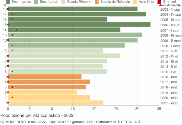 Grafico Popolazione in età scolastica - Vitulano 2022