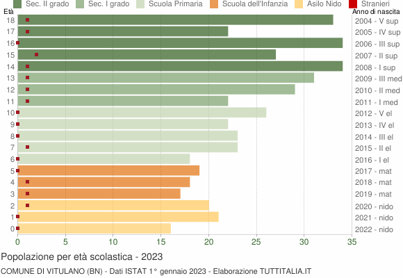 Grafico Popolazione in età scolastica - Vitulano 2023